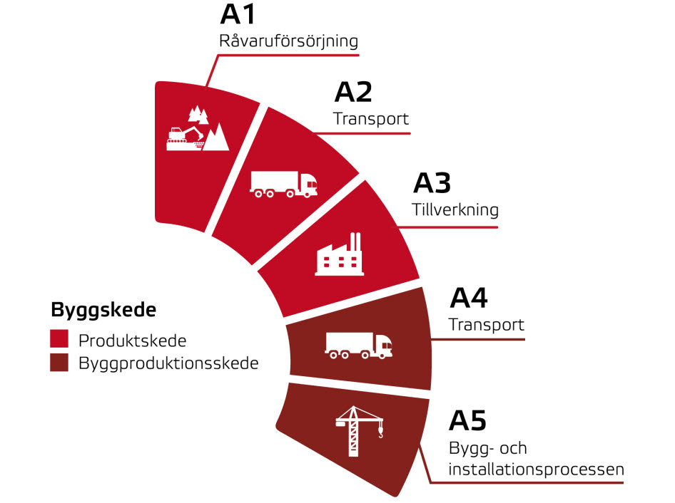 Byggskede i fem delar. Tre delar visar produktskedet och två delar visar byggproduktionsskedet.