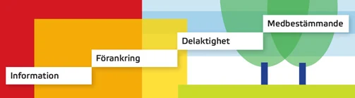 En trappa som visar att information kommer först, sedan förankring, sedan delaktighet och överst medborgarbestämmande.