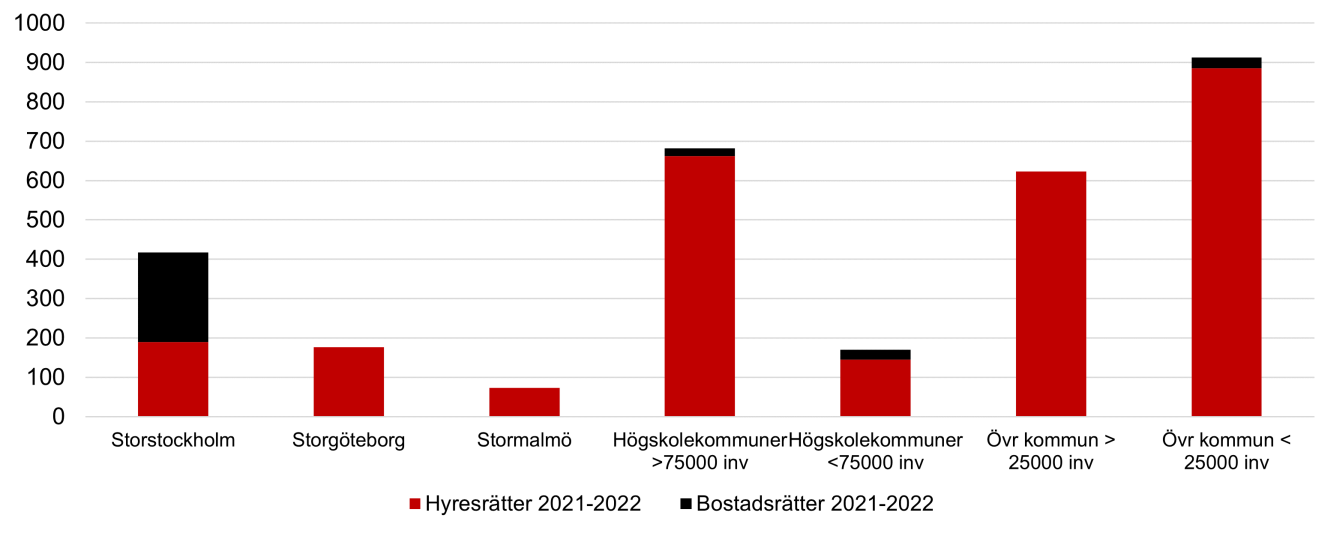 Diagram över antalet kommuner med tryggghetsbostäder.