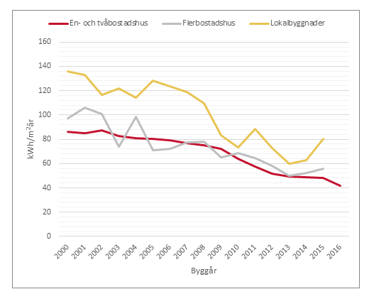 Genomsnittlig specifik energianvändning per byggår, för elvärmda byggnader. Illustration: Boverket