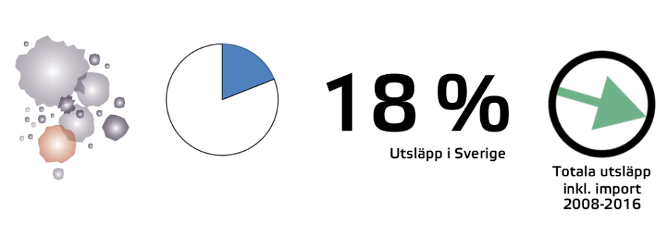 Bild som beskriver partiklarnas andel av utsläppen.