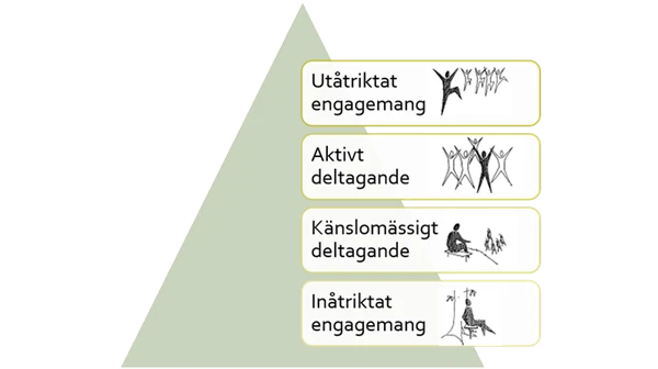 Pyramid som i fyra steg visar processen mellan inåtriktat engagemang och utåtriktat engagemang.