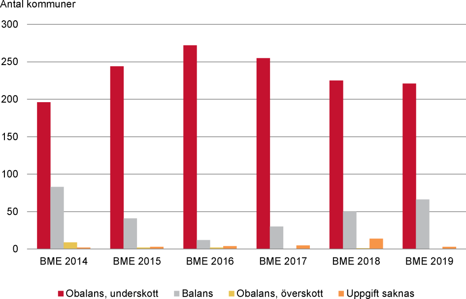 Läget på bostadsmarknaden för nyanlända över tid, bostadsmarknadsenkäten (BME) 2014-2019.
