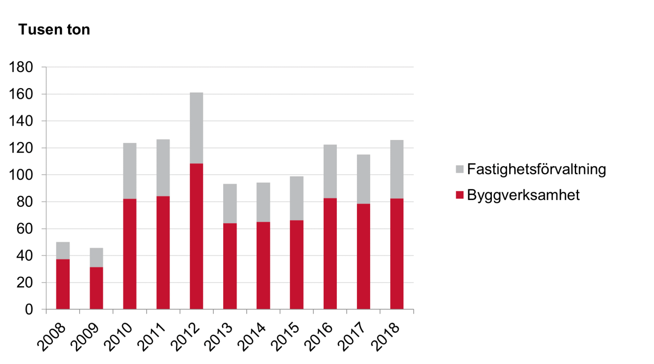 Diagram över bygg- och fastighetssektorns totala användning av miljöfarliga kemiska produkter per bransch.