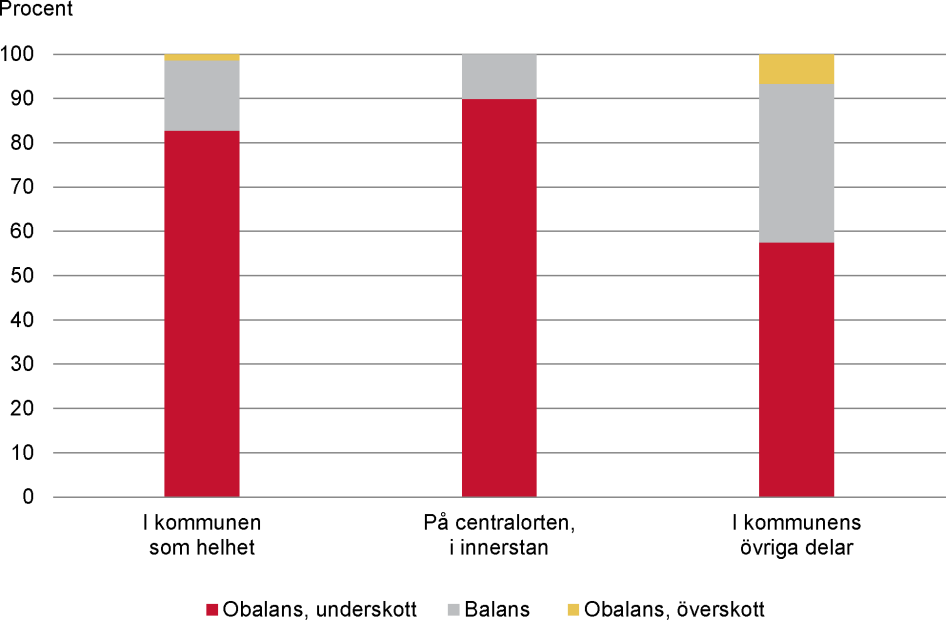 Kommunernas bedömning av bostadsmarknadsläget i kommunen som helhet, på centralorten samt i kommunens övriga delar, januari år 2019.