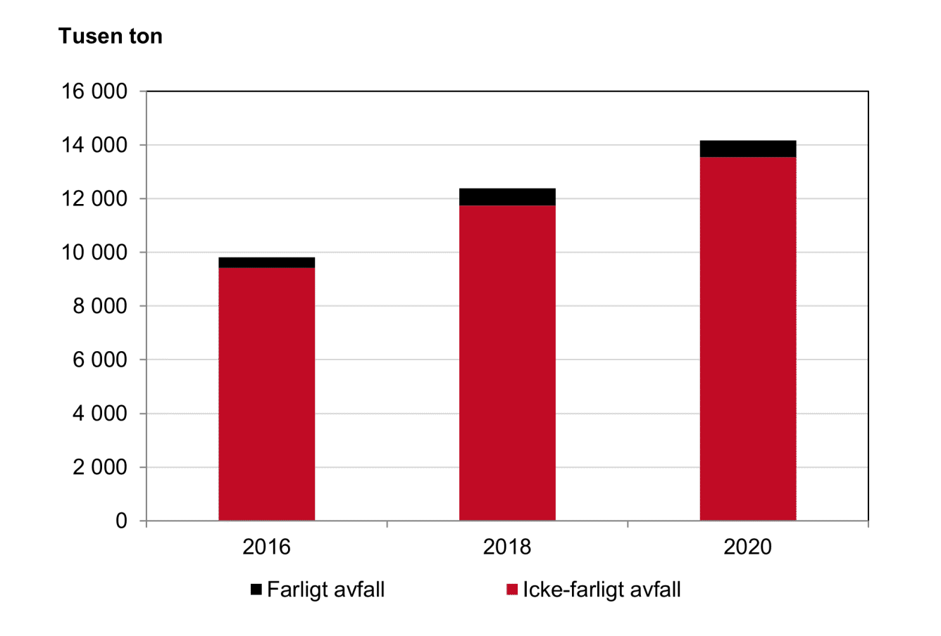 Bild som visar uppkommen total mängd avfall från byggverksamhet 2016-2020.