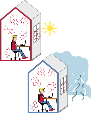 Illustration över köldstress och värmestress i bostaden. 