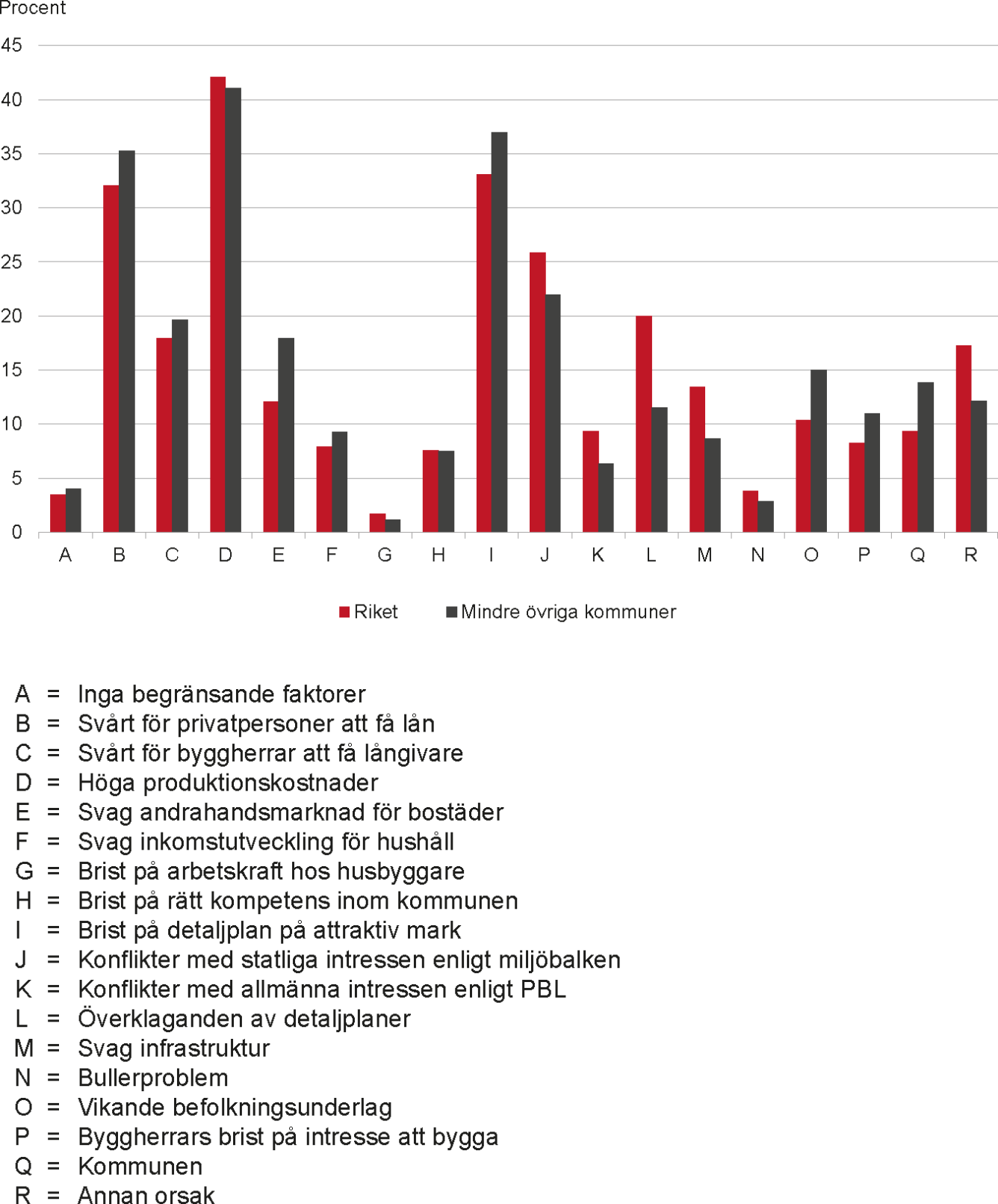 Diagram över faktorer som begränsar bostadsbyggandet i övriga kommuner med färre än 25 000 invånare jämfört med riket.