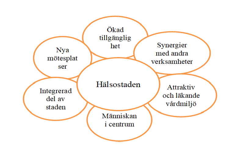 Illustration som visar hälsostadens mål.