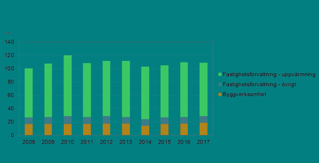 Diagram som visar total energianvändning i bygg- och fastighetssektorn fördelad på olika branscher 2008-2017.