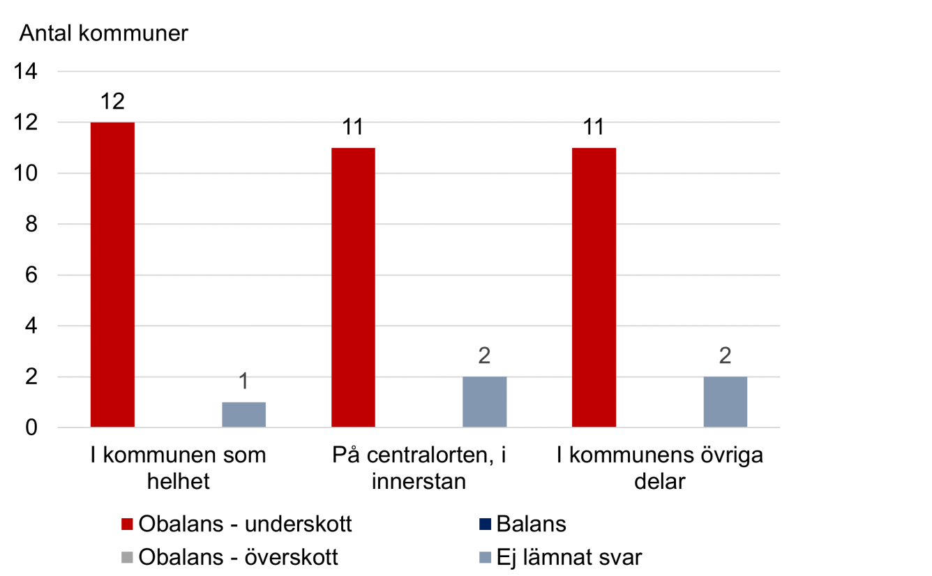 Diagram som visar läget i Storgöteborg.