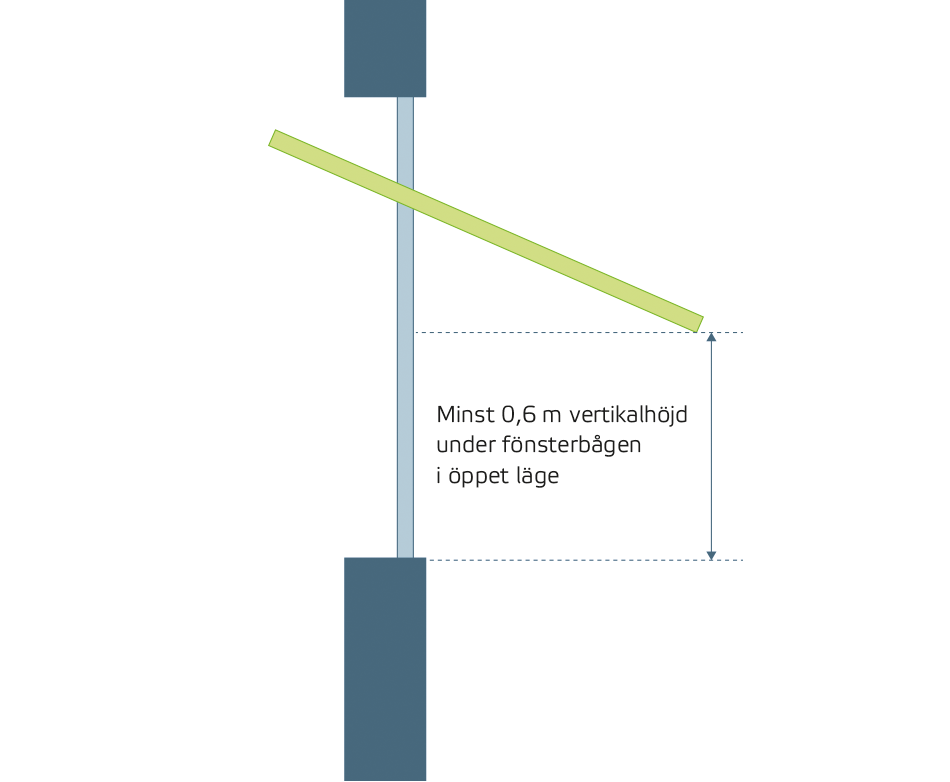 Figur som visar minst 0,6m vertikalhöjd under fönsterbågen i öppet läge