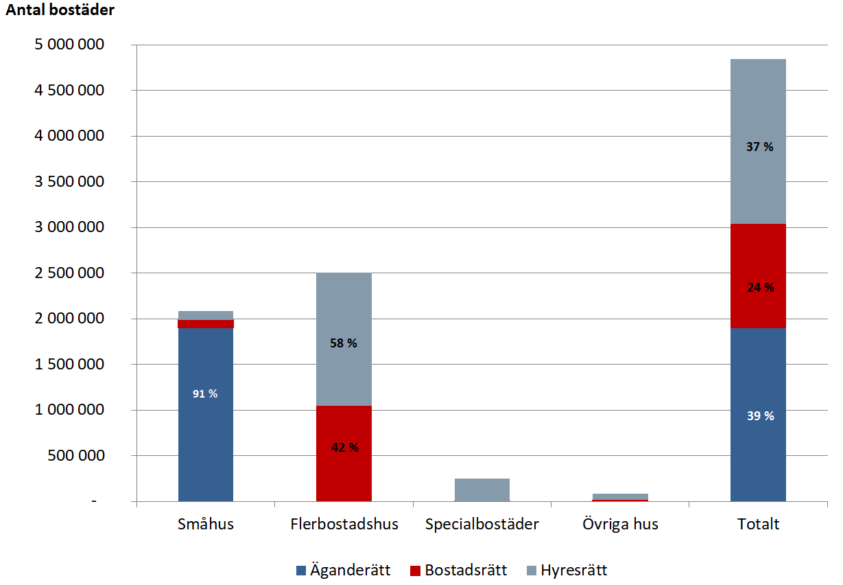 Stapeldiagram som illustrerar bostadsbeståndet i Sverige 2018-12-31.