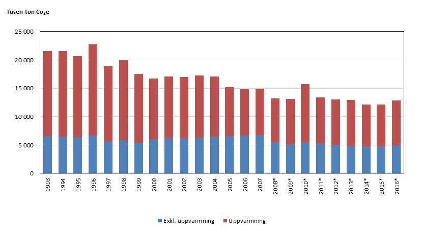 1993–2007 och 2008-2014 Inhemska utsläpp av växthusgaser från bygg- och fastighetssektorn