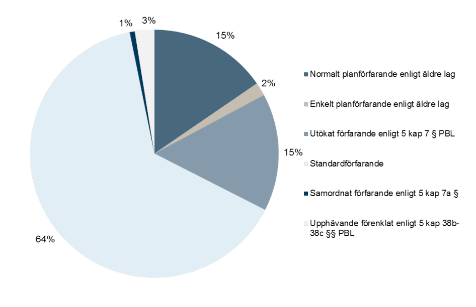 Diagram, Antalet antagna detaljplaner 2017 fördelat på förfarande detaljplanen handlagts med.