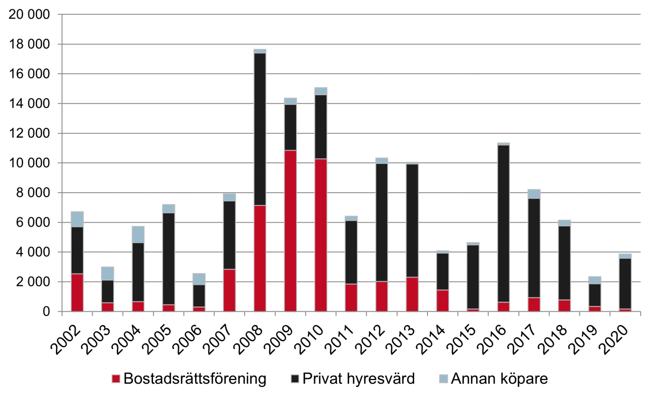Diagram över antal sålda allmännyttiga bostäder år 2002 till 2020, fördelat på typ av köpare.