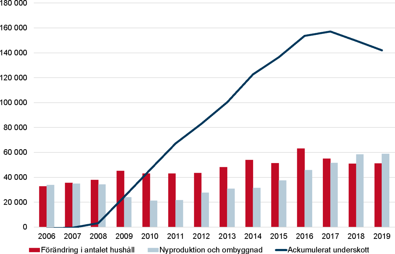 Tabell som visar uppbyggnad av initialt underskott sedan 2006