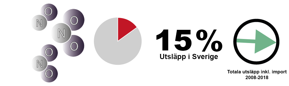 Bild som beskriver kväveoxidernas andel av utsläppen.