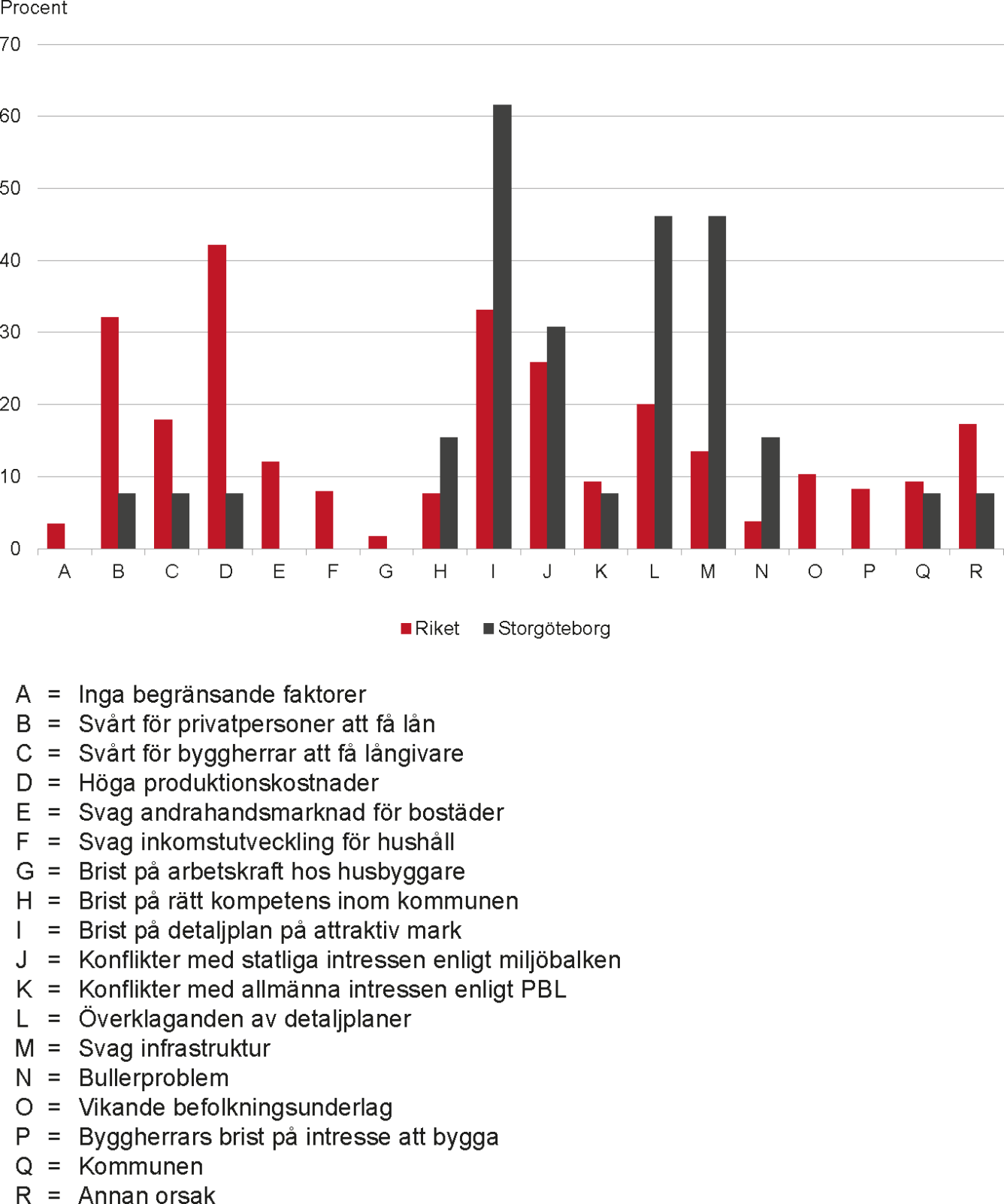 Diagram som visar faktorer som begränsar bostadsbyggandet i Storgöteborg.