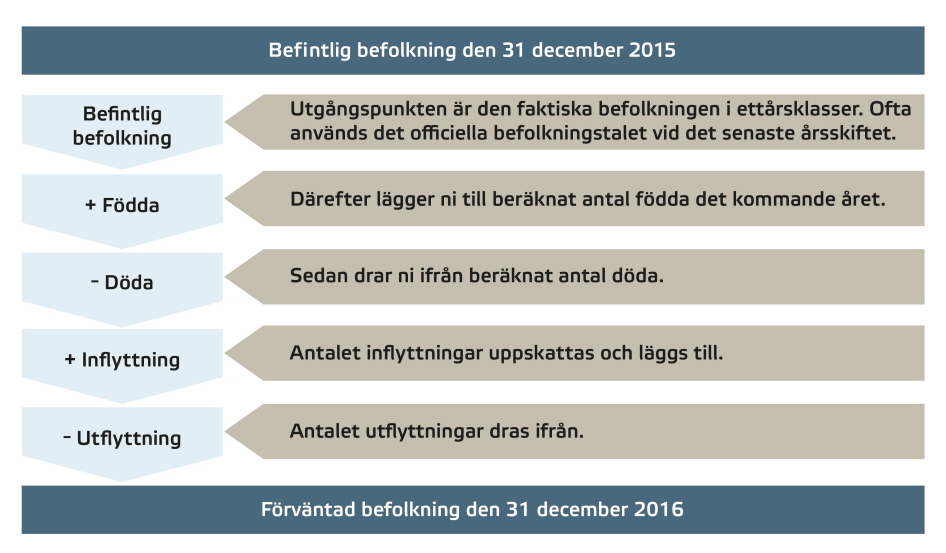 Bild över kohortmetoden