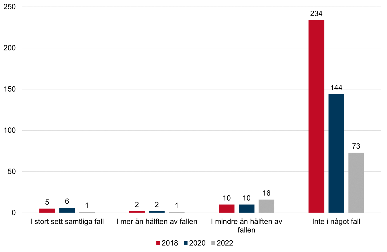 Diagram som visar i vilken utsträckning marken anvisats med tomträtt.