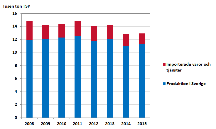 Bild som visar totala utsläpp av partiklar från bygg- och fastighetssektorn 1993-2007 och 2008-2014