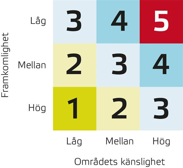 Matris som visar nivåerna låg, mellan och hög sett till framkomlighet och områdets känslighet.
