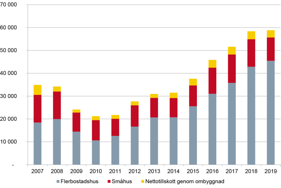 Diagram över antal färdigställda bostäder åren 2007-2019. Mer information finns i bildtexten..
