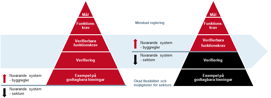 Bilden visar regelhierarkin som en pyramid och begränsningen av det som Boverkets byggregler innefattar.