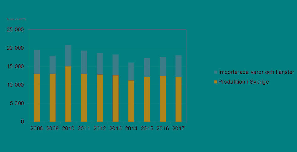 Totala utsläpp av växthusgaser från bygg- och fastighetssektorn 2008-2017.
