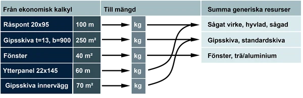 Illustration som visar hur olika mängder räknas om till kilogram och generiska resurser. 