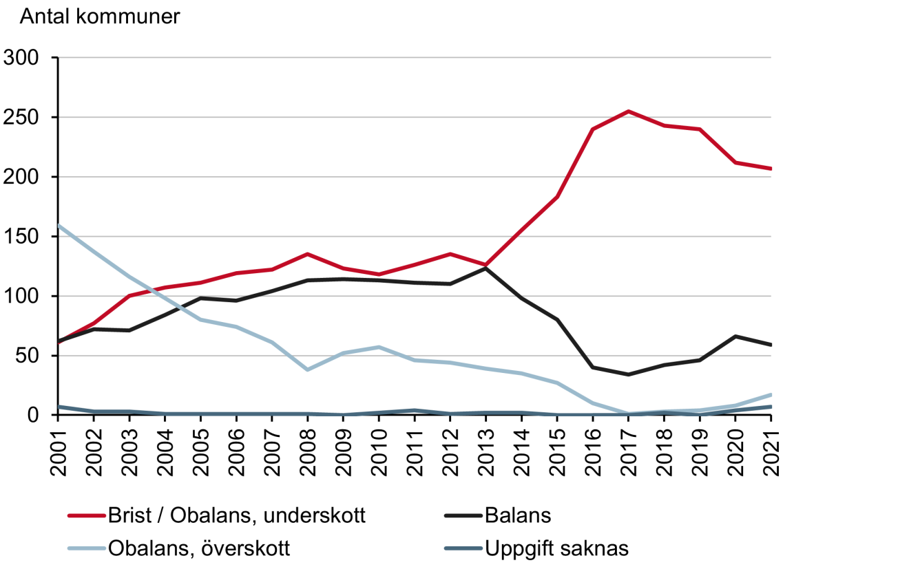 Diagram som visar kommuners bedömning av bostadsmarknadsläget.
