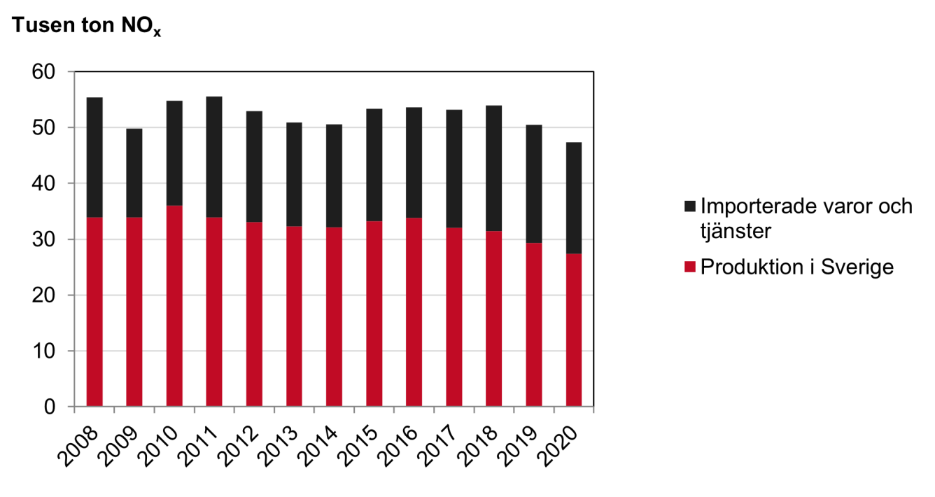 Bild på totala utsläpp av kväveoxider (NOx) från bygg- och fastighetssektorn 2008-2020.