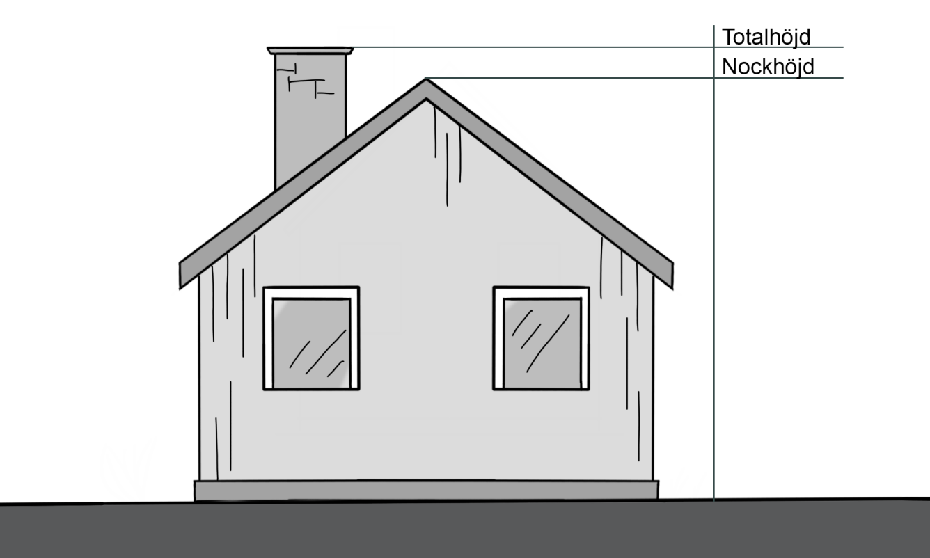 Hus med två höjdmarkeringar, nockhöjd som går upp till taknocken och totalhöjd som går upp till högsta punkten på huset.