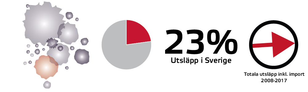 Bild som beskriver partiklarnas andel av utsläppen.