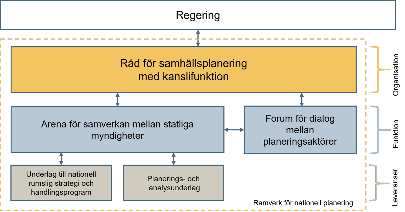 Organisationsschema som visar grundstrukturen för ett ramverk för nationell planering.