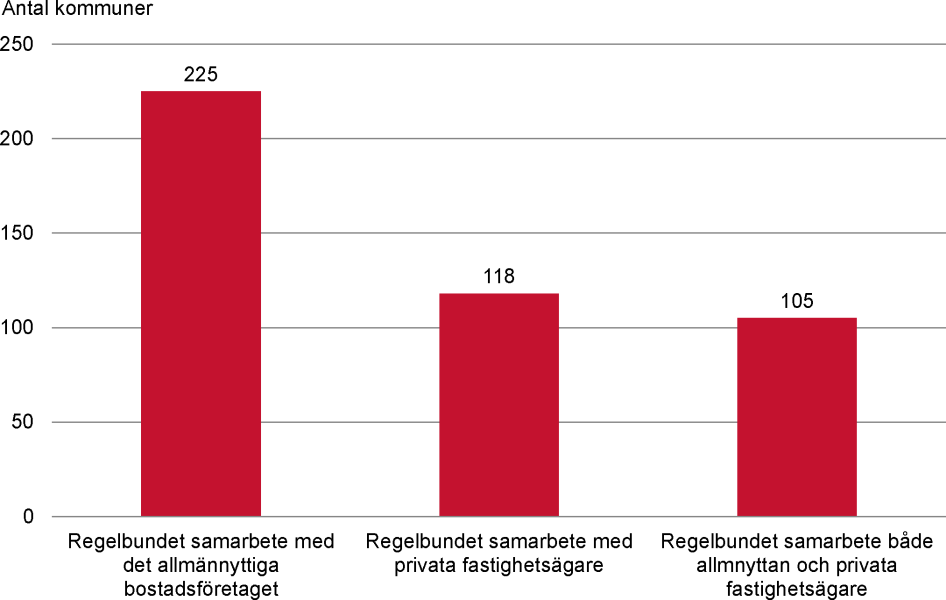 Kommuner med regelbundet samarbete med allmännyttiga och privata hyresvärdar för att säkerställa att det finns bostäder för nyanlända personer, januari 2019.