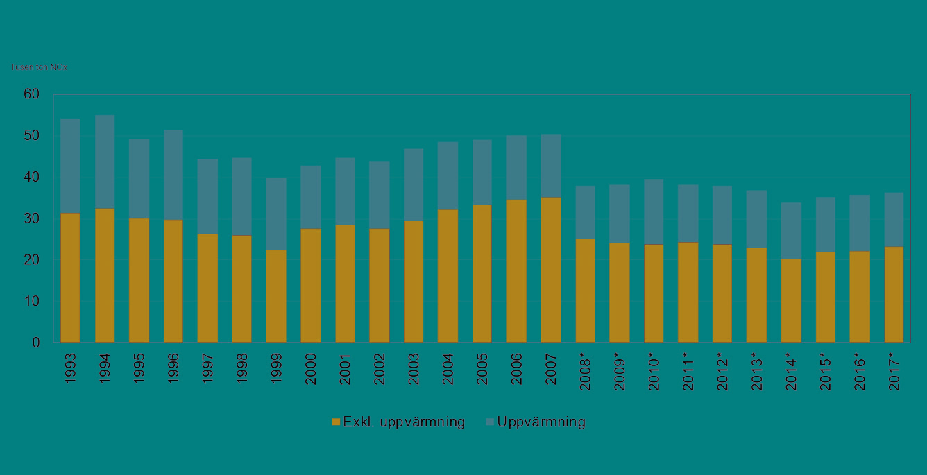 Bild på totala utsläpp av kväveoxider (NOx) från bygg- och fastighetssektorn 1993–2007 och 2008–2017.