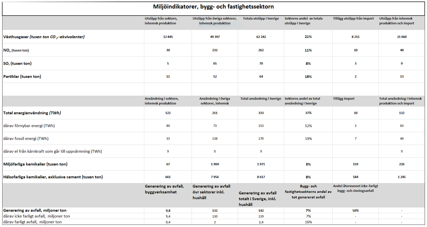 Bild som visar bygg- och fastighetssektorns utsläpp repektive användning 2014