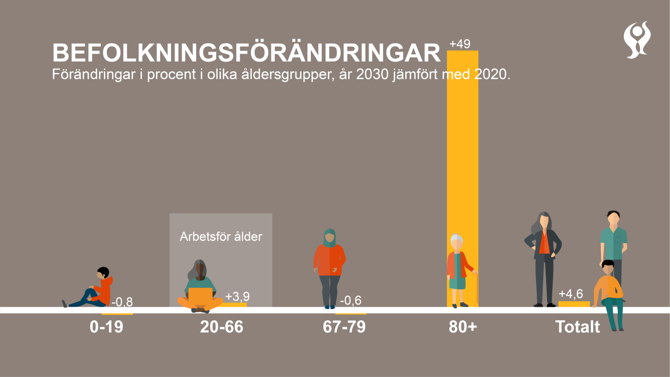 Stapeldiagram som visar befolkningfärändringar 2030 jämfört med 2020. Utmärkande är att gruppen 80+ ökar med 49%.