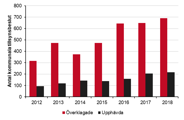 Stapeldiagram över antal överklagade och upphävda kommunala tillsynsbeslut mellan år 2012 och 2018. Överklagade / Upphävda: 2012, 317, 94. 2013, 474, 119. 2014, 373, 144. 2015, 473, 139. 2016, 644, 159. 2017, 650, 205. 2018, 691, 216.