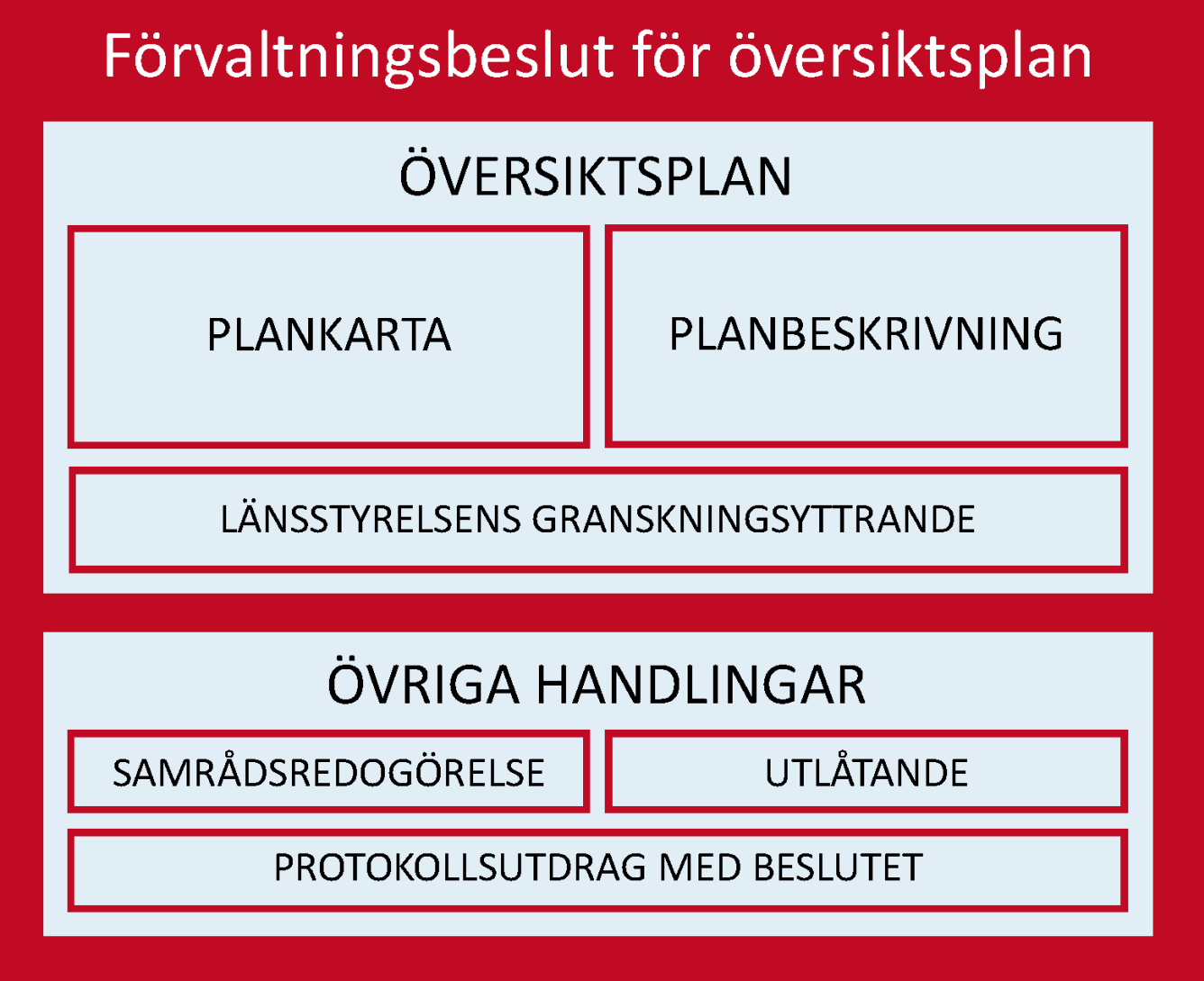 Modell av förvaltningsbeslut rörande översiktsplan. Beslutet består av översiktsplan och övriga handlingar.