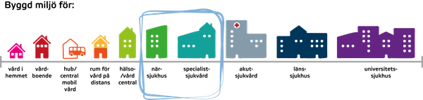 Illustration över typologi för olika vårdbyggnader.