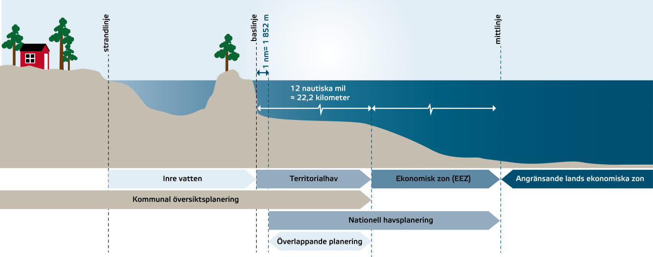 Schematisk bild över geografisk utbredning av den kommunala översiktsplaneringen och den nationella havsplaneringen. Grafiken visar hur planerna överlappar varandra. Informationen finns även i brödtexten.