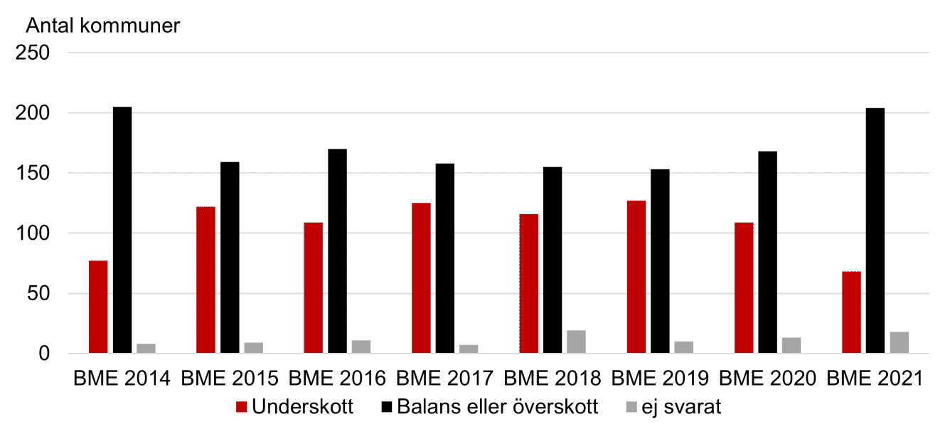 Diagram över samtliga kommuners bedömningar av utbudet av särskilda boendeformer för äldre, år 2014–2021.