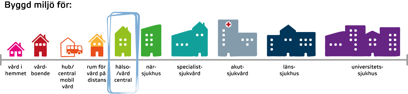 Illustration visar den byggda miljön,  hälso- och vårdcentral i fokus.