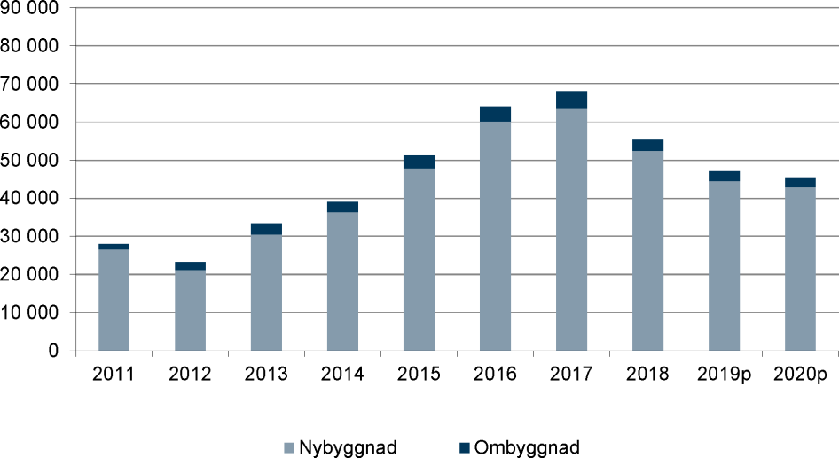Diagram över påbörjade bostäder inklusive nettotillskott genom ombyggnad