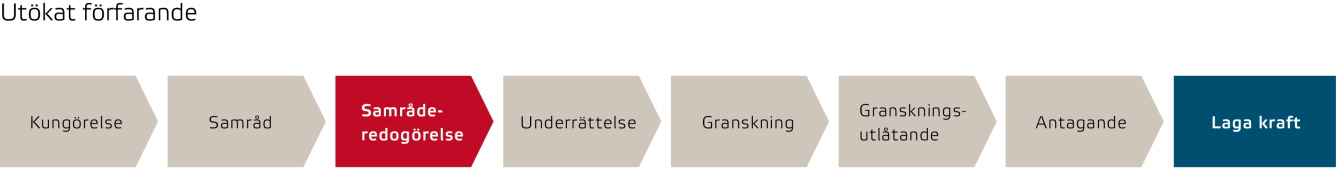 Bilden visar processen för utökat förfarande som består av åtta steg. Steg 3 är samrådsredogörelse.