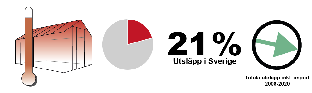Växthusgasernas andel av utsläpp i Sverige: 21%.