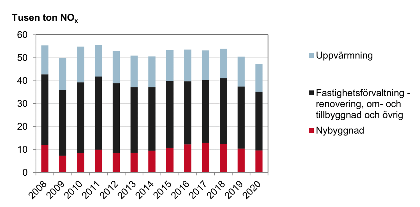 Bild på totala utsläpp av kväveoxider (NOx) från bygg- och fastighetssektorn fördelat på branscher 2008-2020.